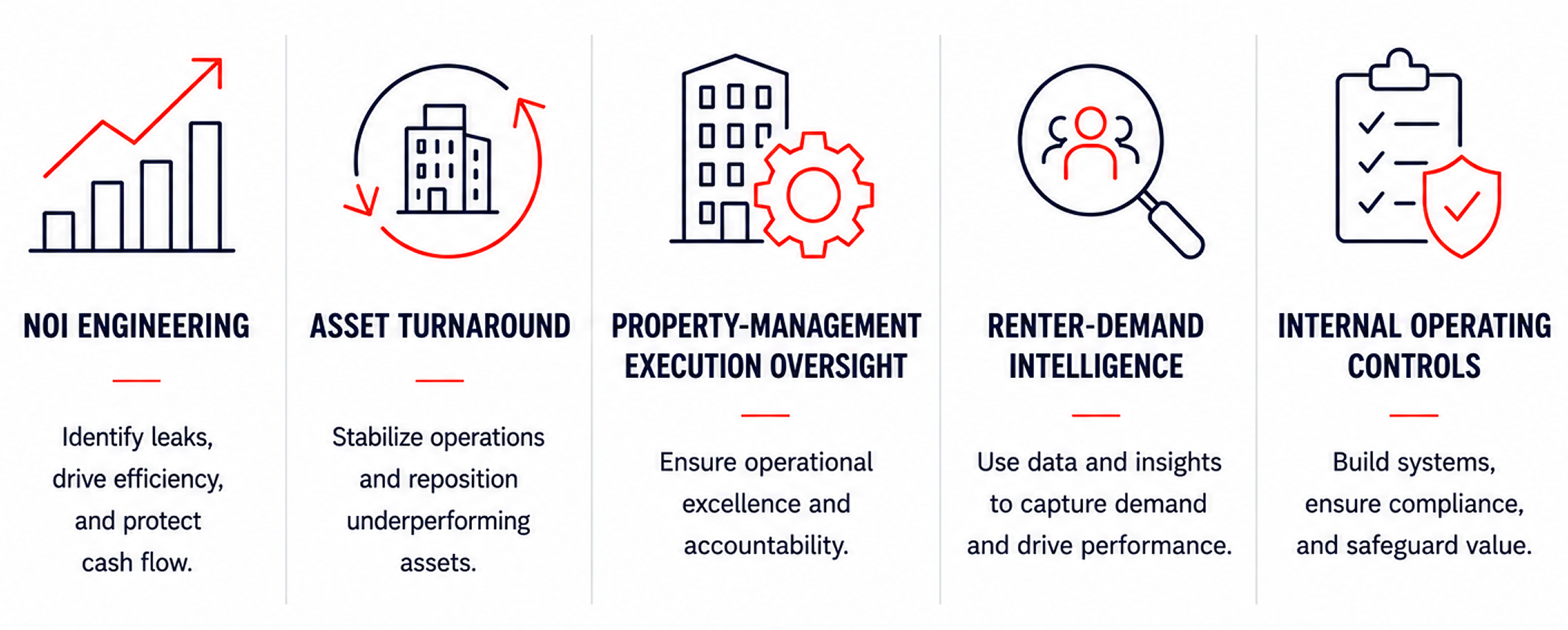 NOI engineering, asset turnaround, property-management execution oversight, renter-demand intelligence, internal operating controls.
